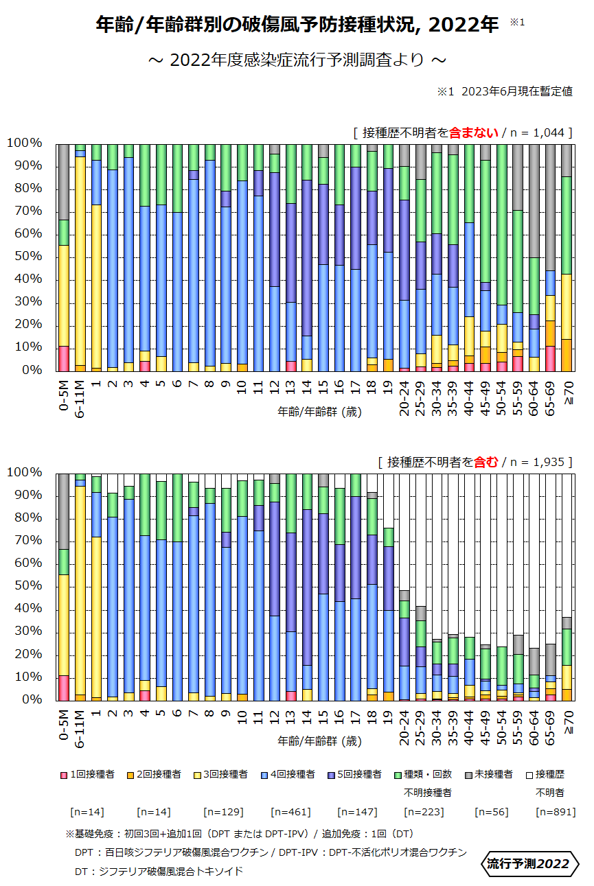 年齢／年齢群別の破傷風予防接種状況 2022年の画像