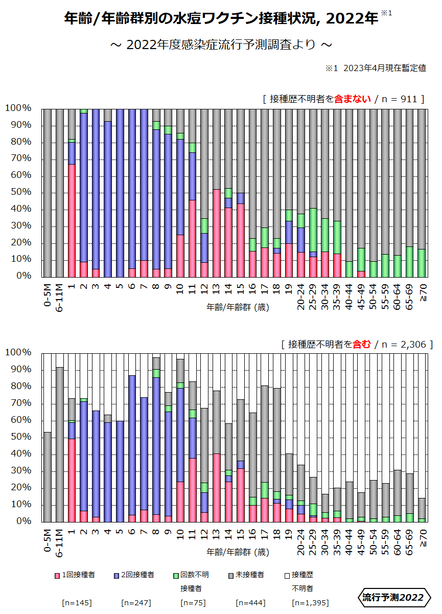 年齢／年齢群別の⽔痘ワクチン接種状況 2022年