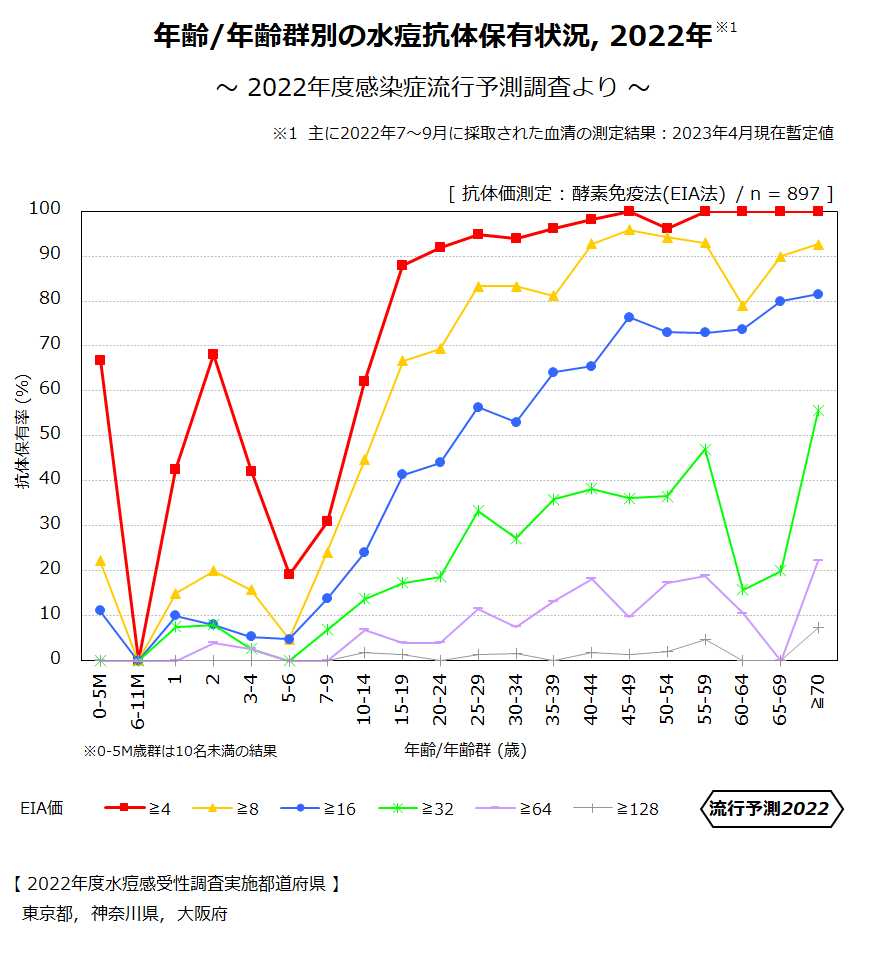 年齢／年齢群別の水痘抗体保有状況 2022年の図