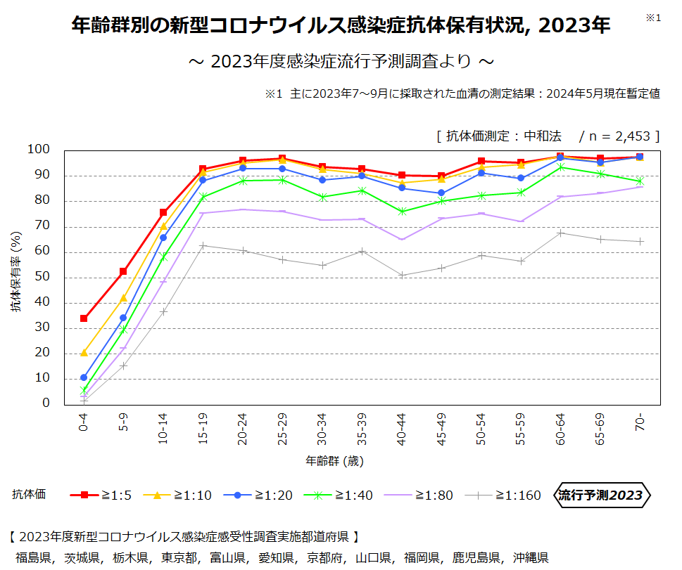 年齢群別の新型コロナウイルス感染症抗体保有状況、2023年