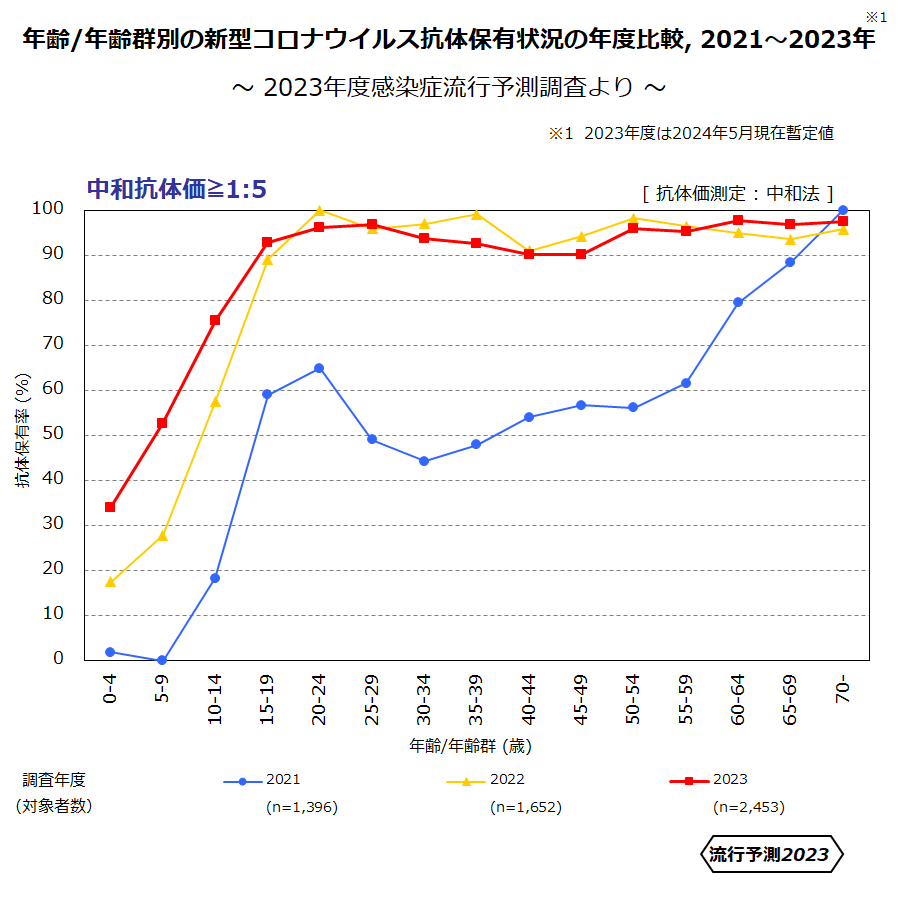 新型コロナウイルス感染症抗体保有状況の年度比較2023