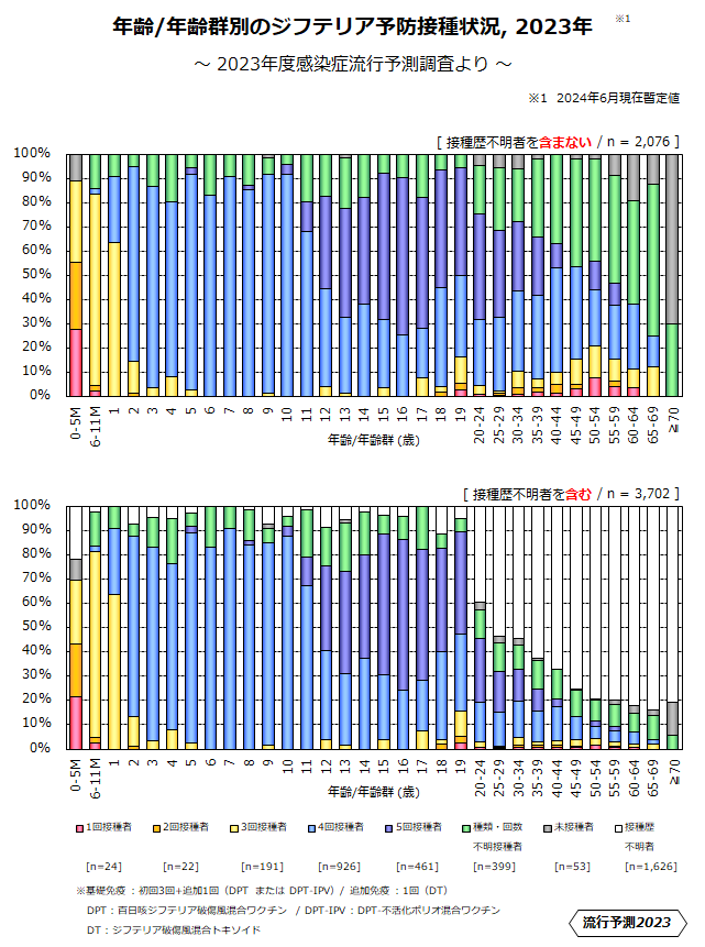 年齢/年齢群別のジフテリア予防接種状況、2023年のグラフの画像