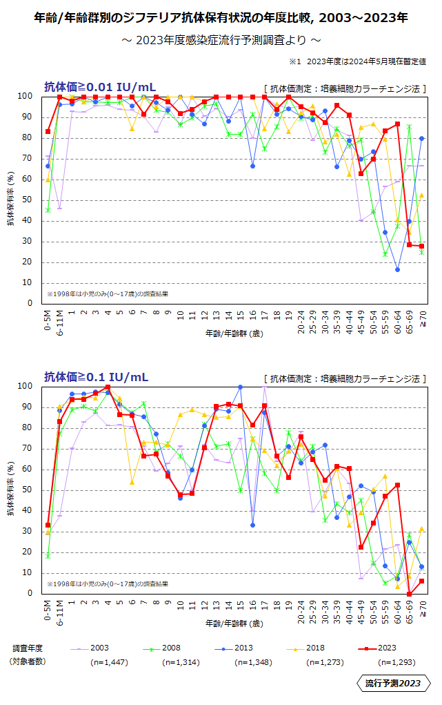 年齢/年齢群別のジフテリア抗体保有状況の年度比較、2003～2023年を折れ線グラフで表した画像