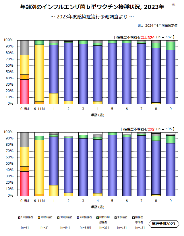 年齢別のインフルエンザ菌b型ワクチン接種状況、2023年のグラフ