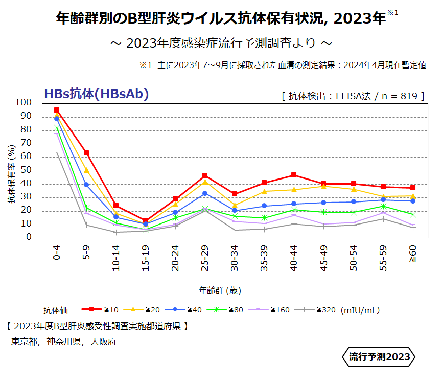 年齢群別のB型肝炎ウイルス抗体保有状況,2023年
