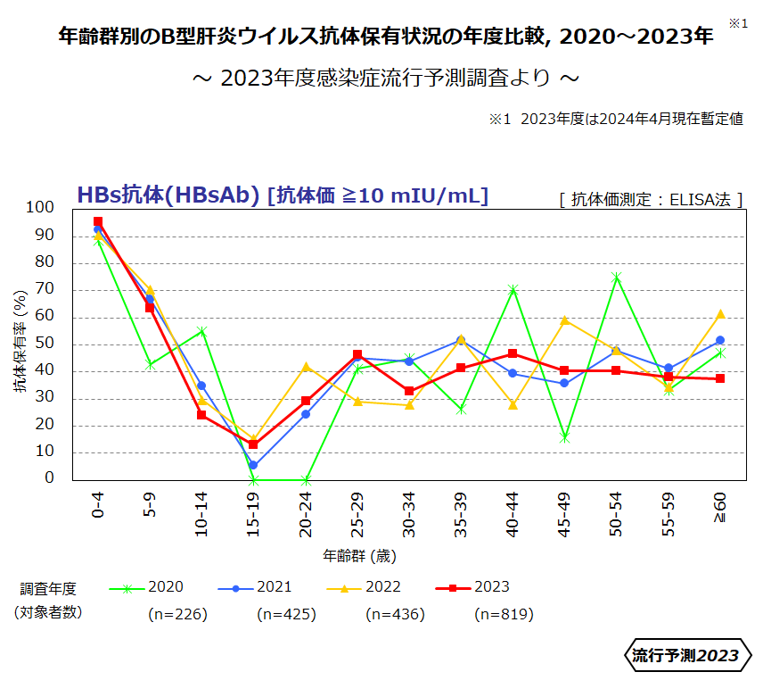 年齢群別のB型肝炎ウイルス抗体保有状況の年度比較、2020年～2023年のグラフ