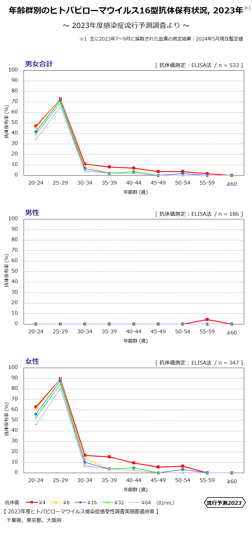 年齢群別のヒトパピローマウイルス16型抗体保有状況, 2023年