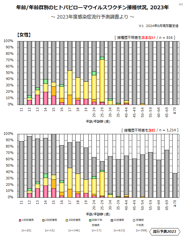 年齢/年齢群別のヒトパピローマウイルスワクチン接種状況、2023年の女性のグラフ