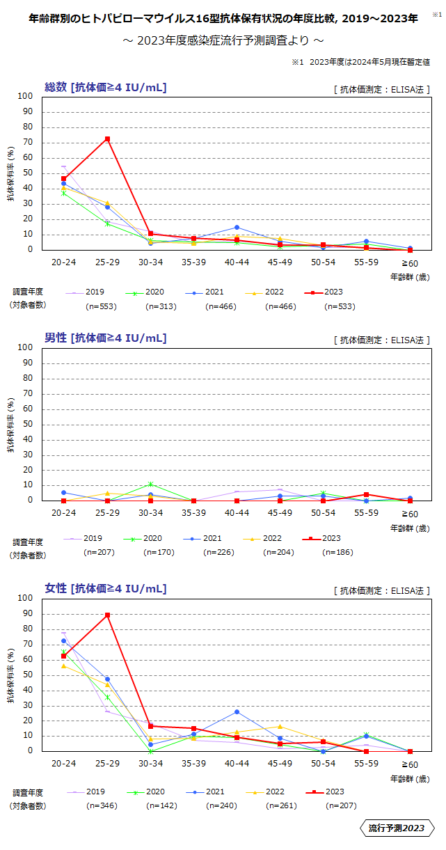 年齢群別のヒトパピローマウイルス16型抗体保有状況の年度比較、2019～2023年のグラフ。総数・男性・女性の3つにグラフが分かれている。