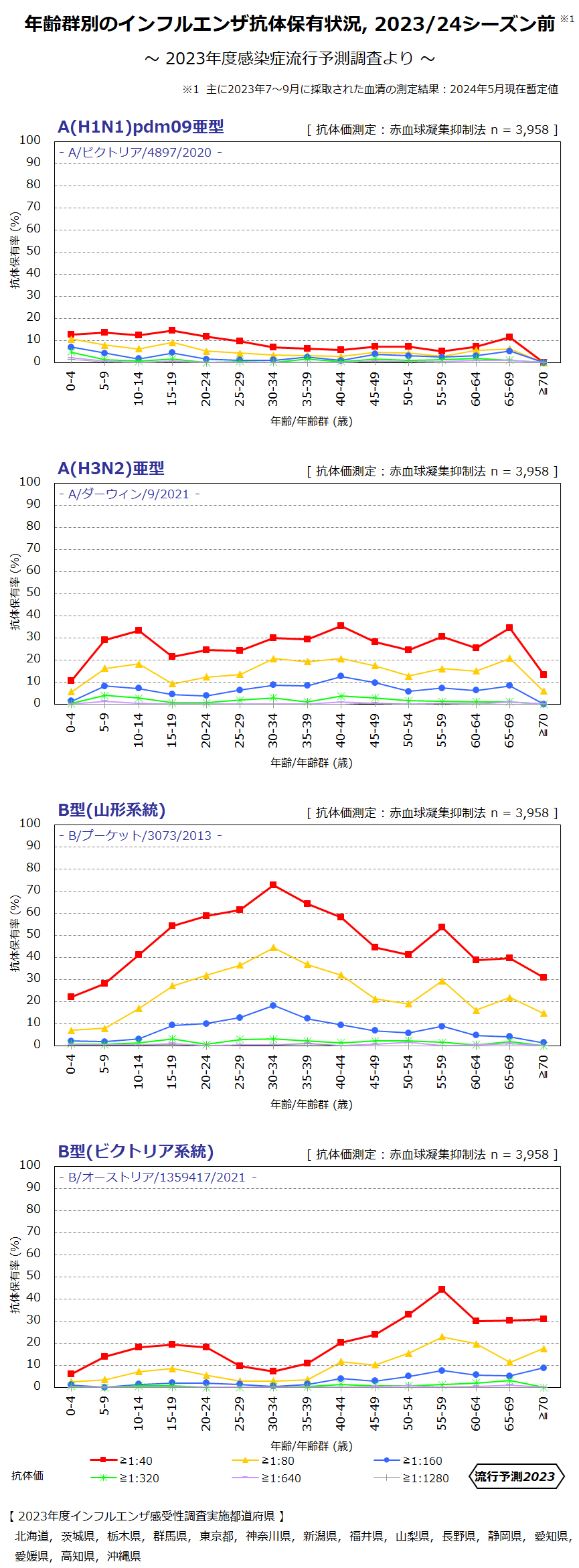 年齢群別のインフルエンザ抗体保有状況，2023/24シーズン前