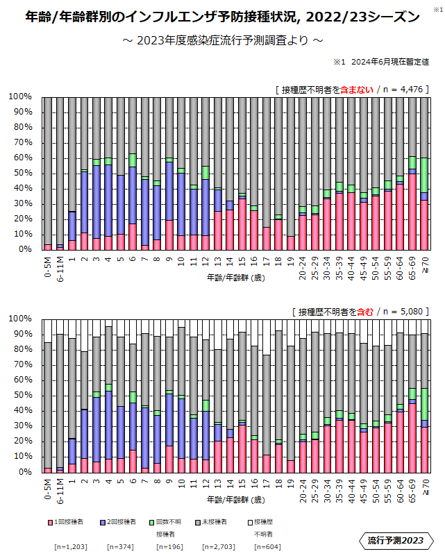 年齢/年齢群別のインフルエンザ予防接種状況、2022/23シーズンのグラフ