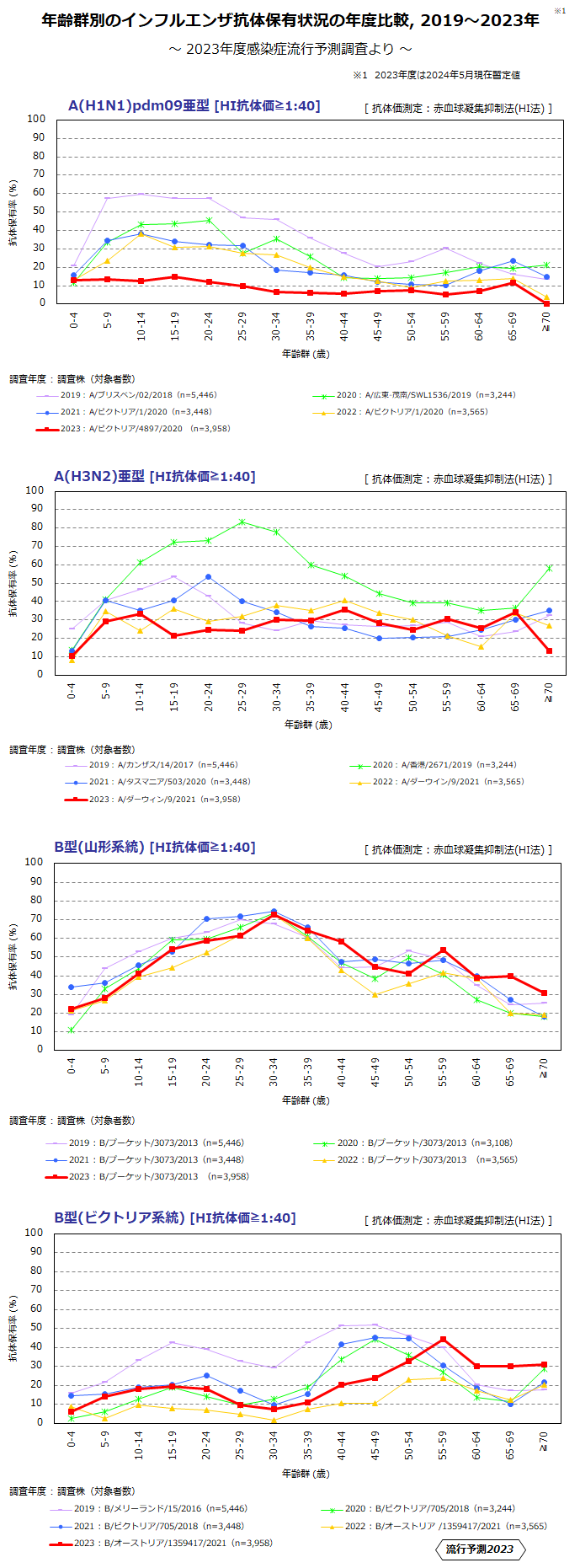 年齢群別のインフルエンザ抗体保有状況の年度比較、2019年～2023年の型別の4種類のグラフの画像