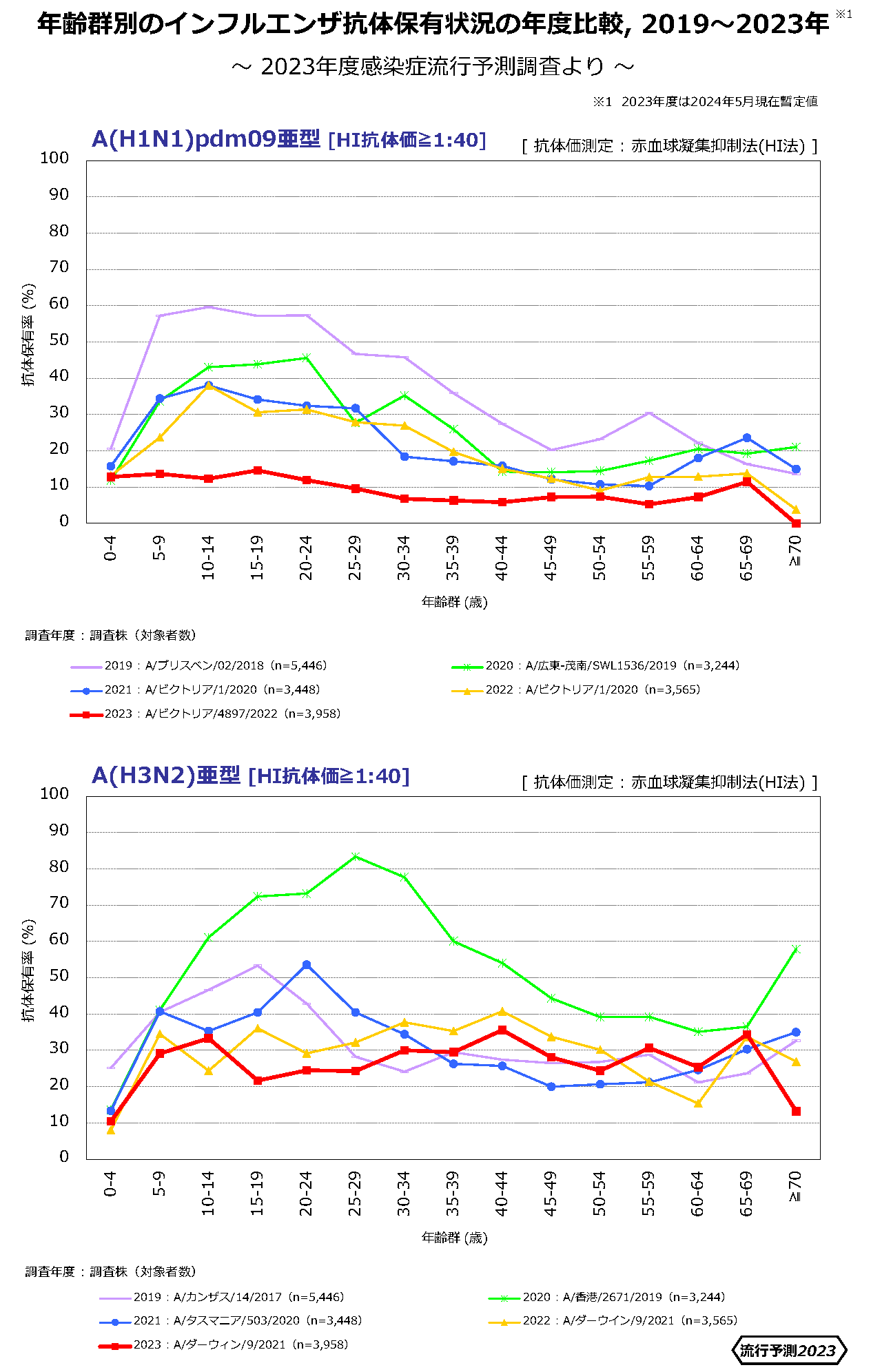 年齢群別のインフルエンザ抗体保有状況の年度比較、2019年～2023年の型別の4種類のグラフの画像