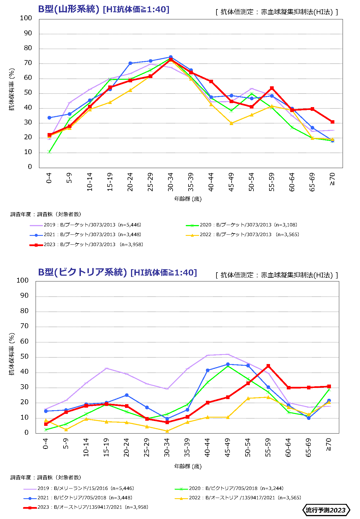 年齢群別のインフルエンザ抗体保有状況の年度比較、2019年～2023年の型別の4種類のグラフの画像_2