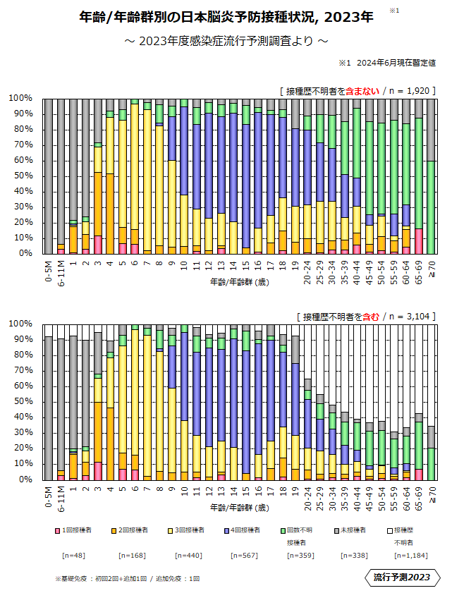 年齢/年齢群別の日本脳炎予防接種状況、2023年のグラフ