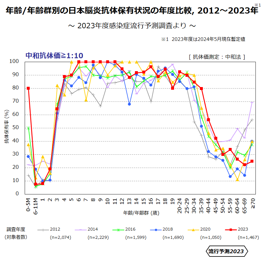年齢/年齢群別の日本脳炎抗体保有状況の年度比較、2012～2023年のグラフ