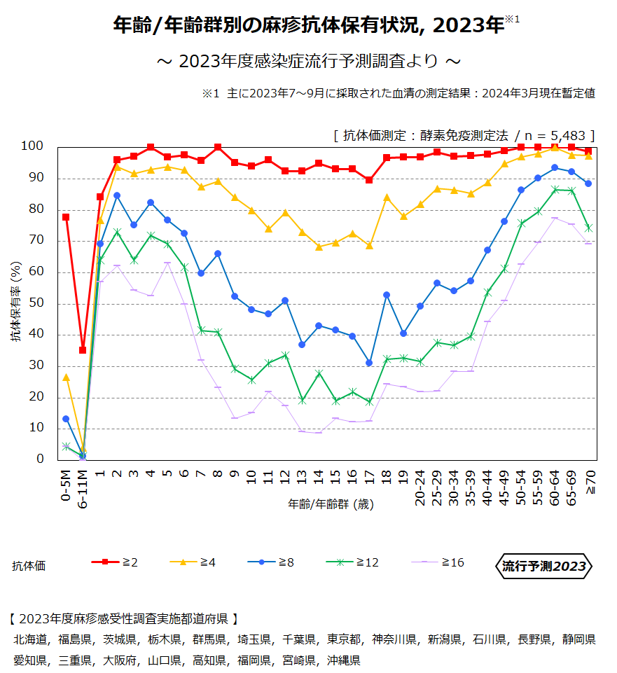 年齢／年齢群別の麻疹抗体保有状況, 2023年