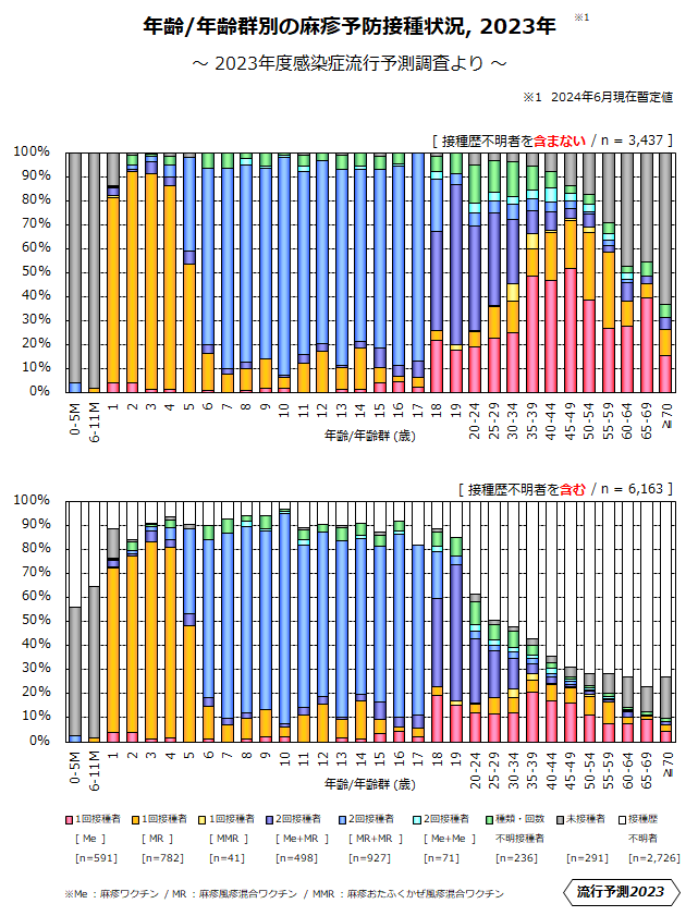 年齢/年齢群別の麻疹予防接種状況、2023年のグラフ