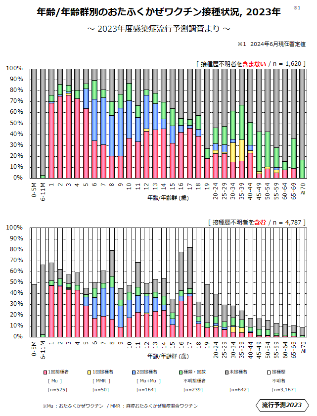 年齢/年齢群別のおたふくかぜワクチン接種状況、2023年のグラフ