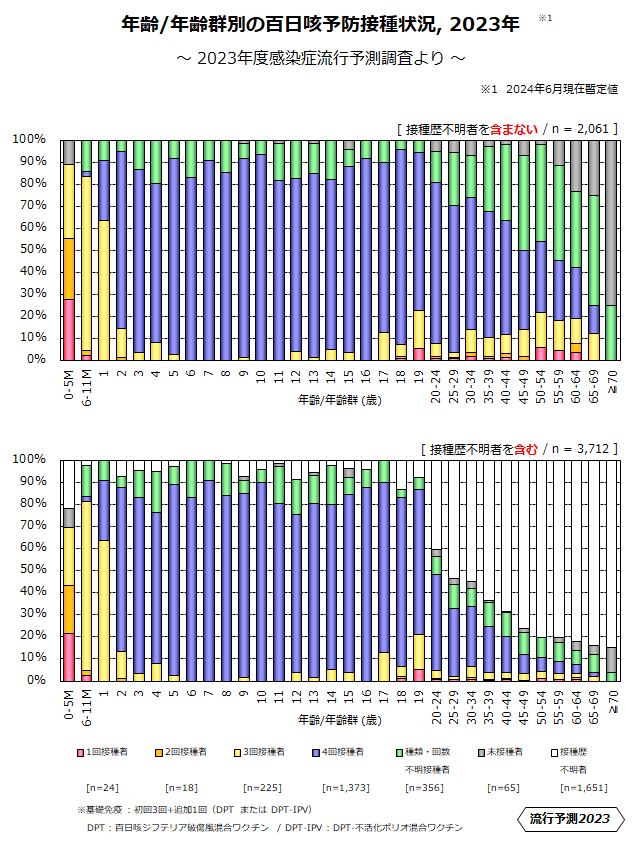 年齢/年齢群別の百日咳予防接種状況、2023年のグラフ