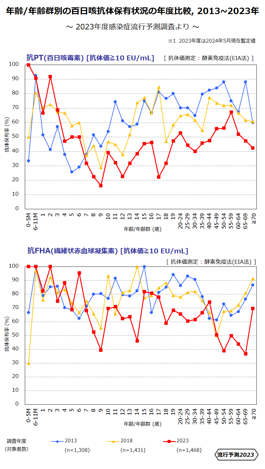 年齢/年齢群別の百日咳抗体保有状況の年度比較、2013～2023年のグラフ