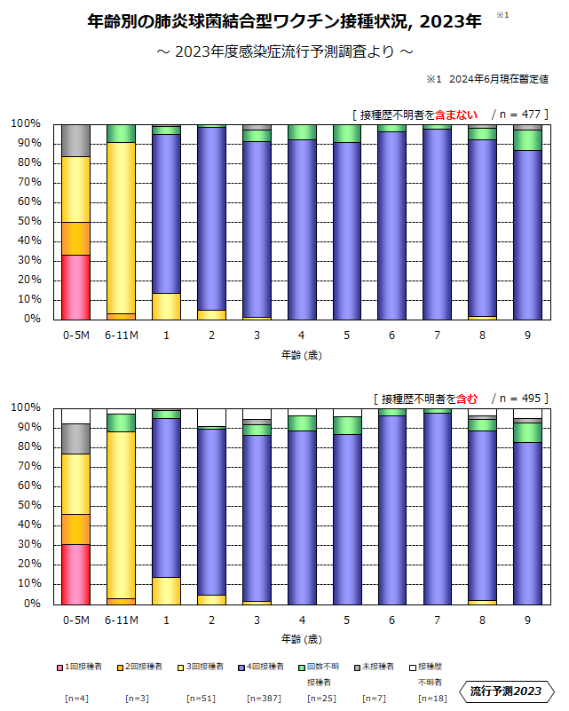 年齢別の肺炎球菌結合型ワクチン接種状況、2023年のグラフ