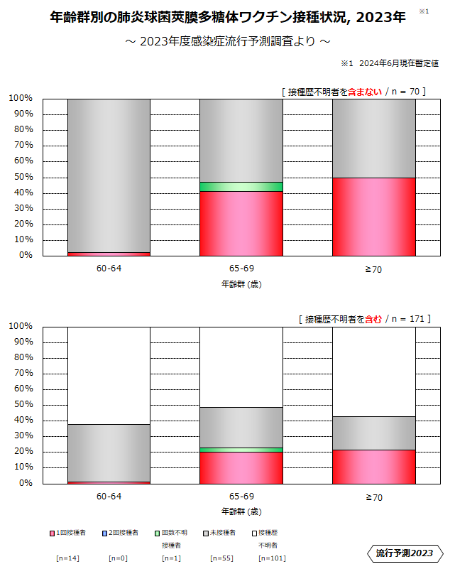 年齢群別の肺炎球菌莢膜多糖体ワクチン接種状況、2023年のグラフ