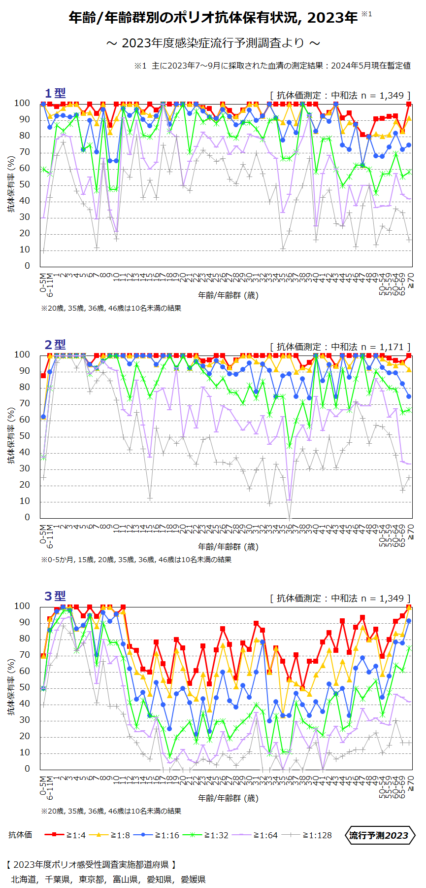 年齢／年齢群別のポリオ抗体保有状況, 2023年