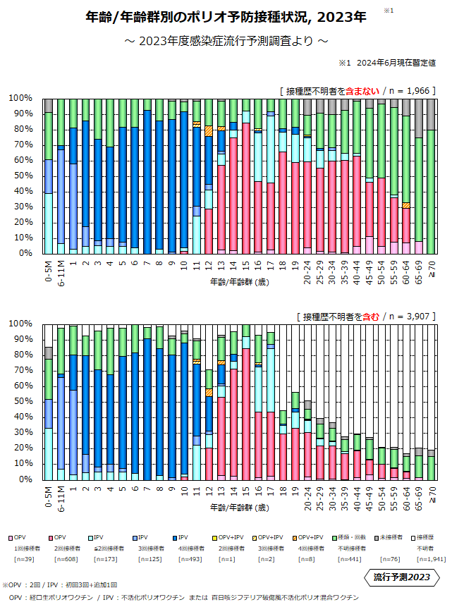 年齢/年齢群別のポリオ予防接種状況、2023年のグラフ