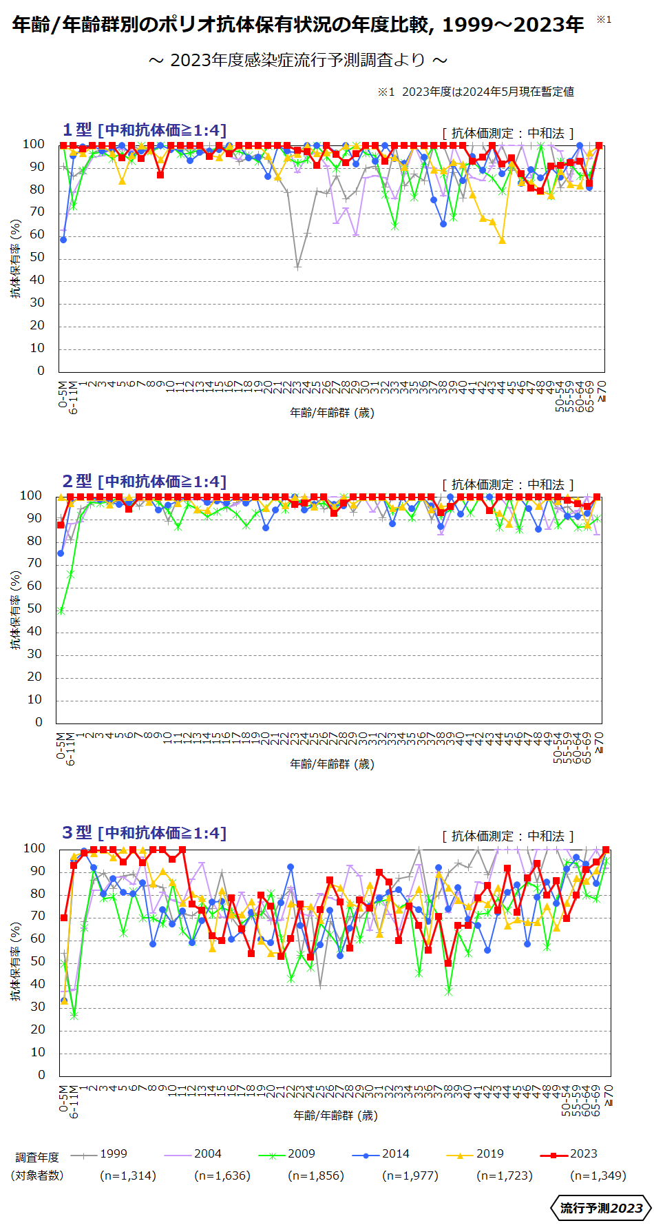 年齢/年齢群別のポリオ抗体保有状況の年度比較、1999～2023年のグラフ。1～3型までの3つグラフで表されている。