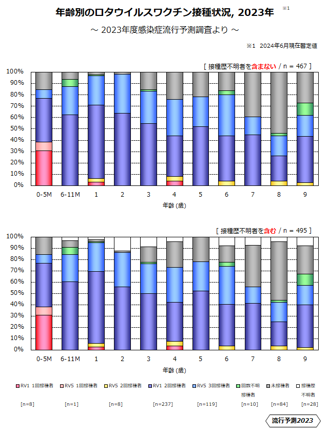 年齢別のロタウイルスワクチン接種状況、2023年のグラフ