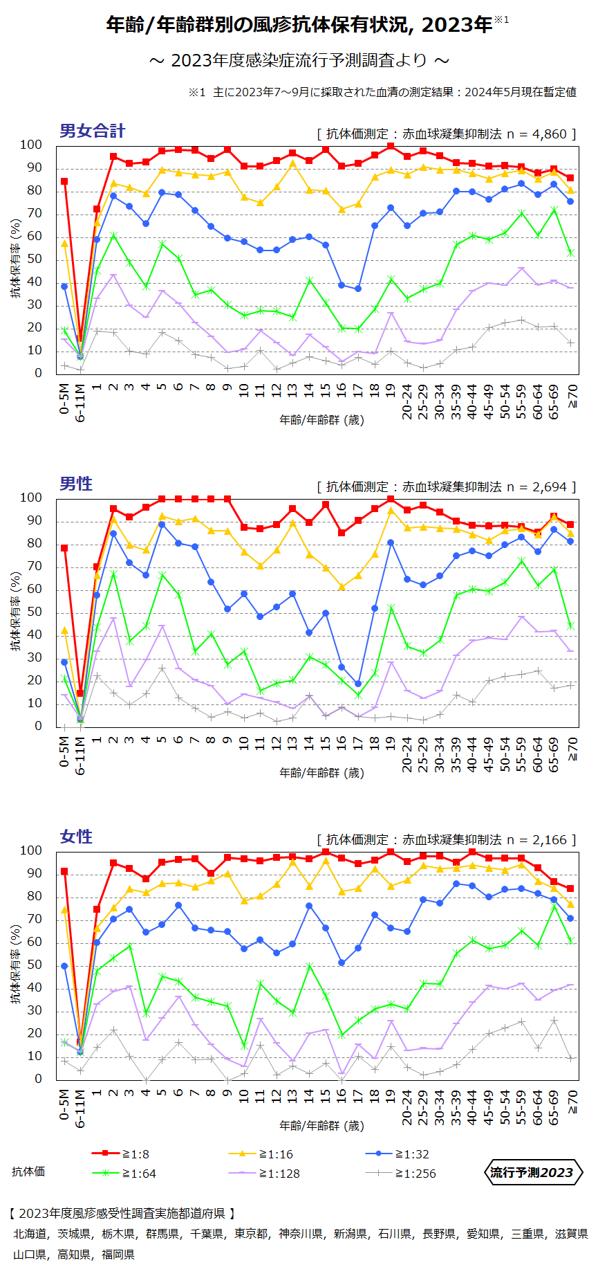 年齢／年齢群別の風しん抗体保有状況, 2023年