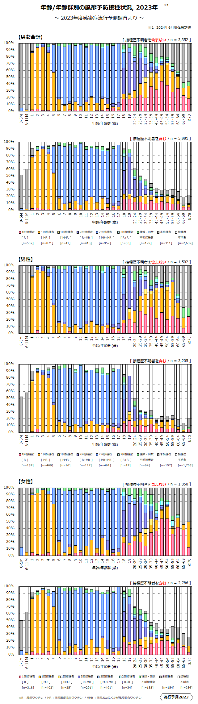 年齢/年齢群別の風疹予防接種状況、2023年のグラフ