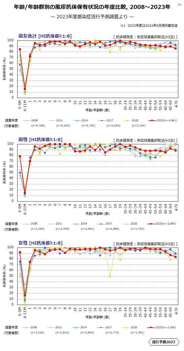 年齢/年齢群別の風疹抗体保有状況の年度比較、2008～2023年のグラフ