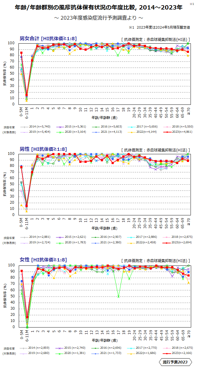 年齢/年齢群別の風疹抗体保有状況の年度比較、2014～2023年のグラフ