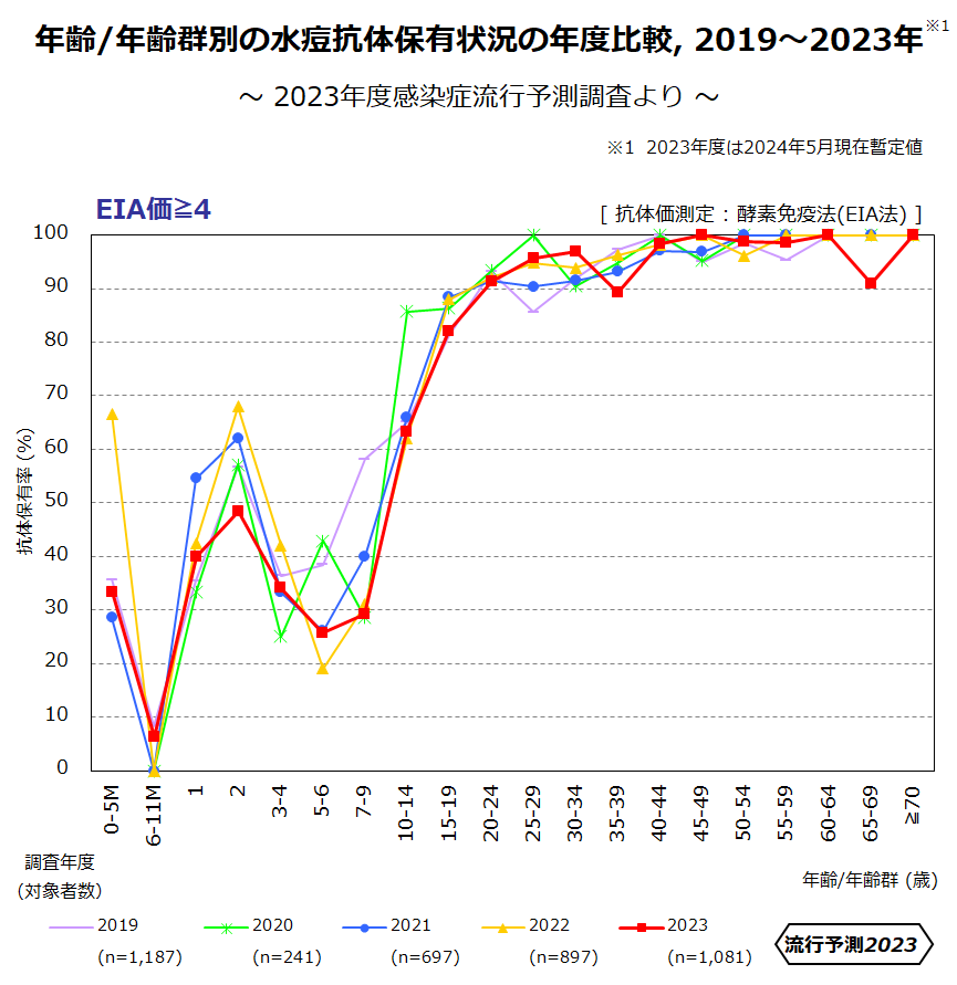年齢/年齢群別の水痘抗体保有状況の年度比較、2019～2023年のグラフ