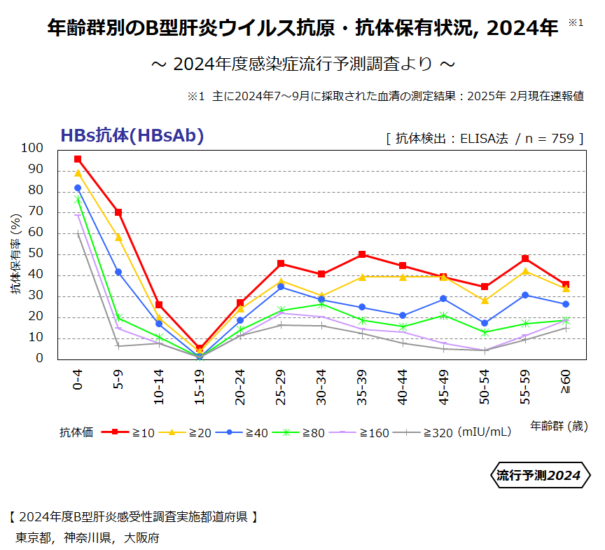 B型肝炎抗体保有状況2024