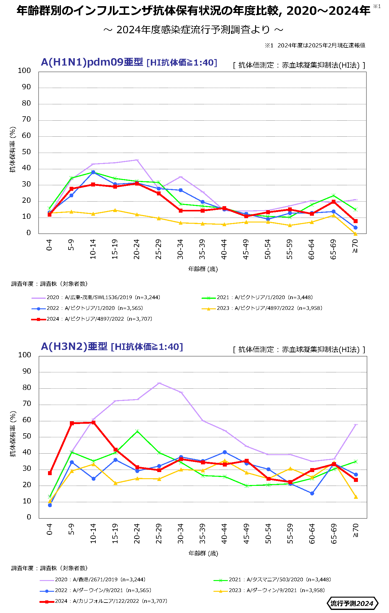 インフルエンザ抗体保有状況の年度比較2024_1