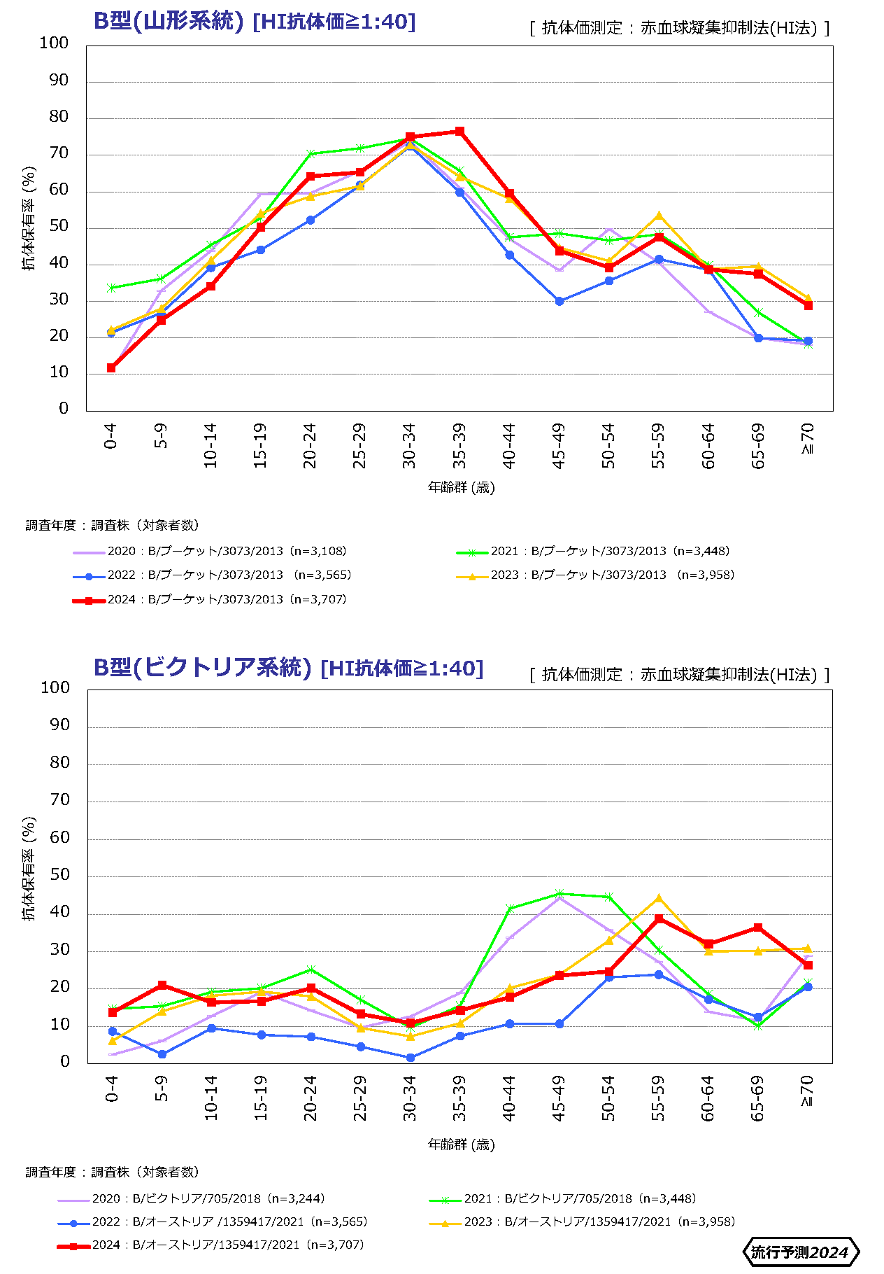 インフルエンザ抗体保有状況の年度比較2024_2
