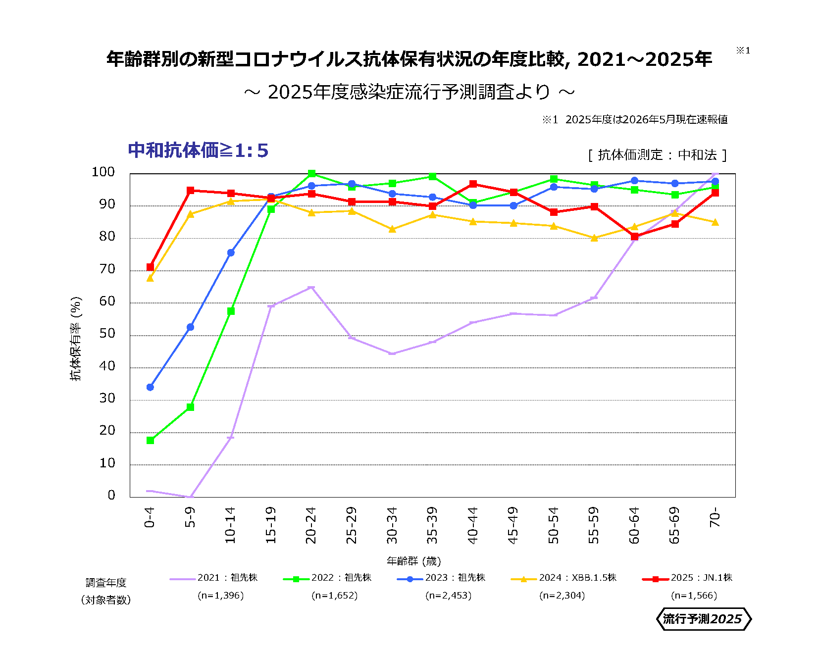 新型コロナウイルス感染症抗体保有状況の年度比較2025