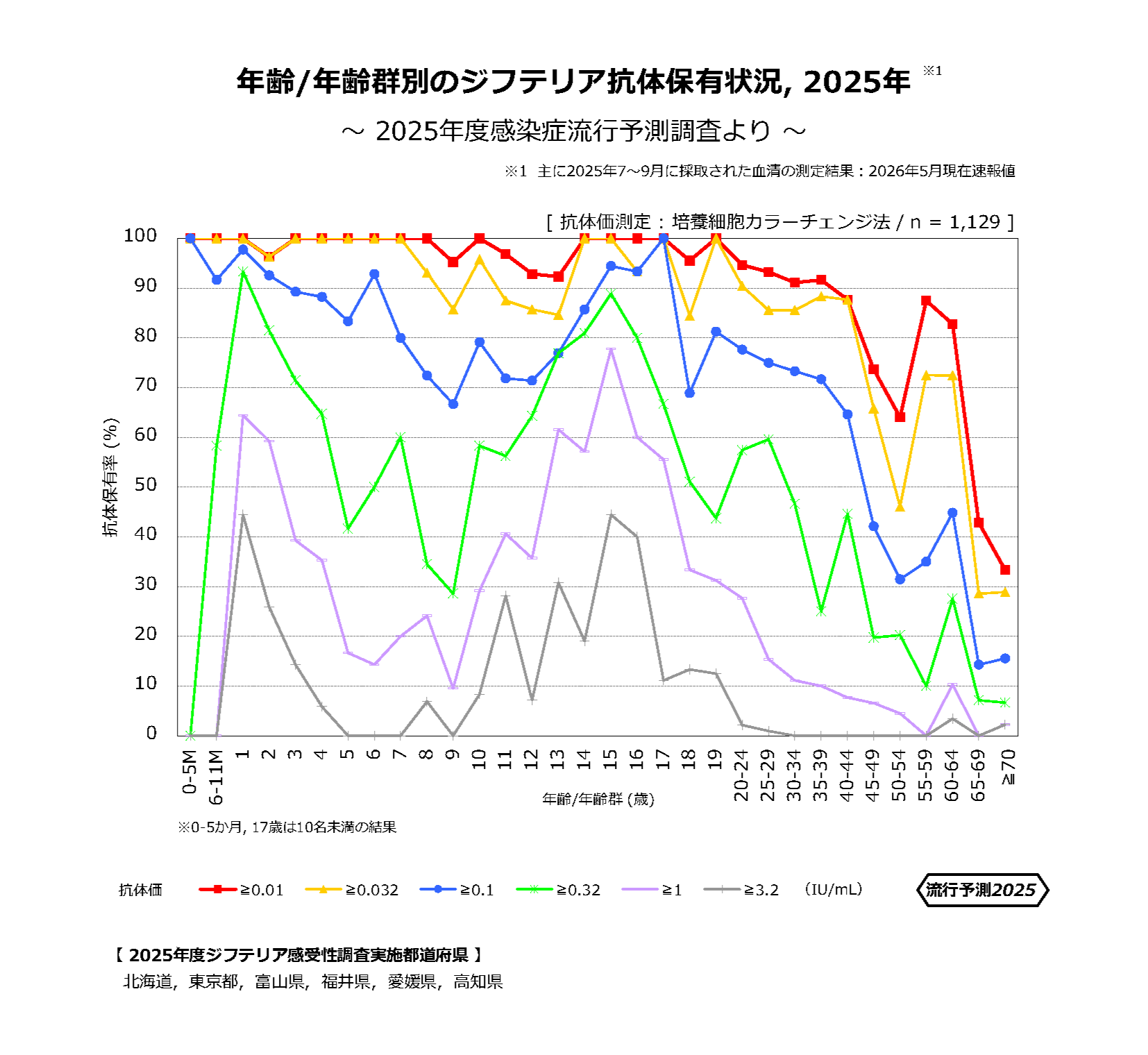 ジフテリア抗体保有状況2025