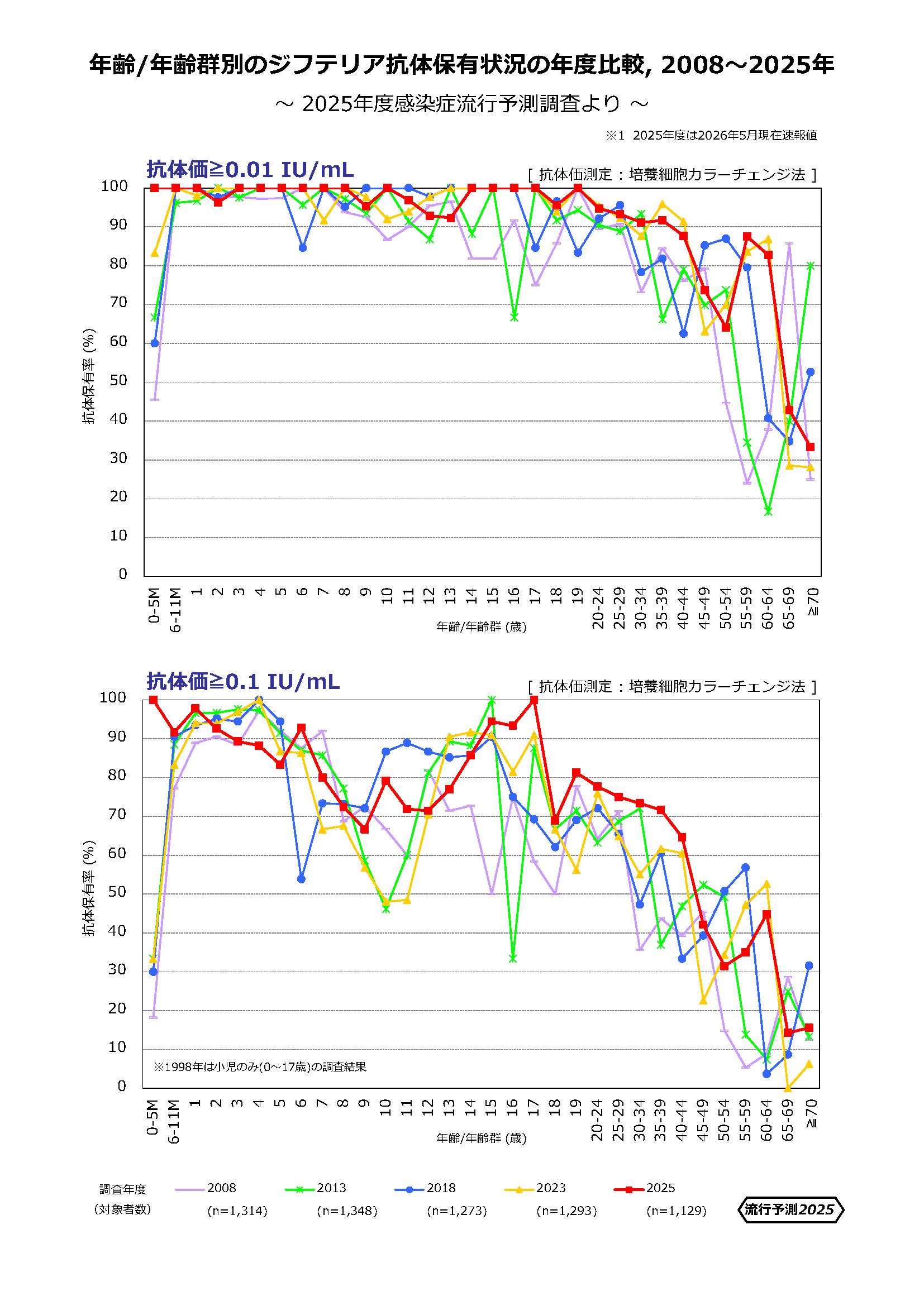 ジフテリア抗体保有状況の年度比較2025