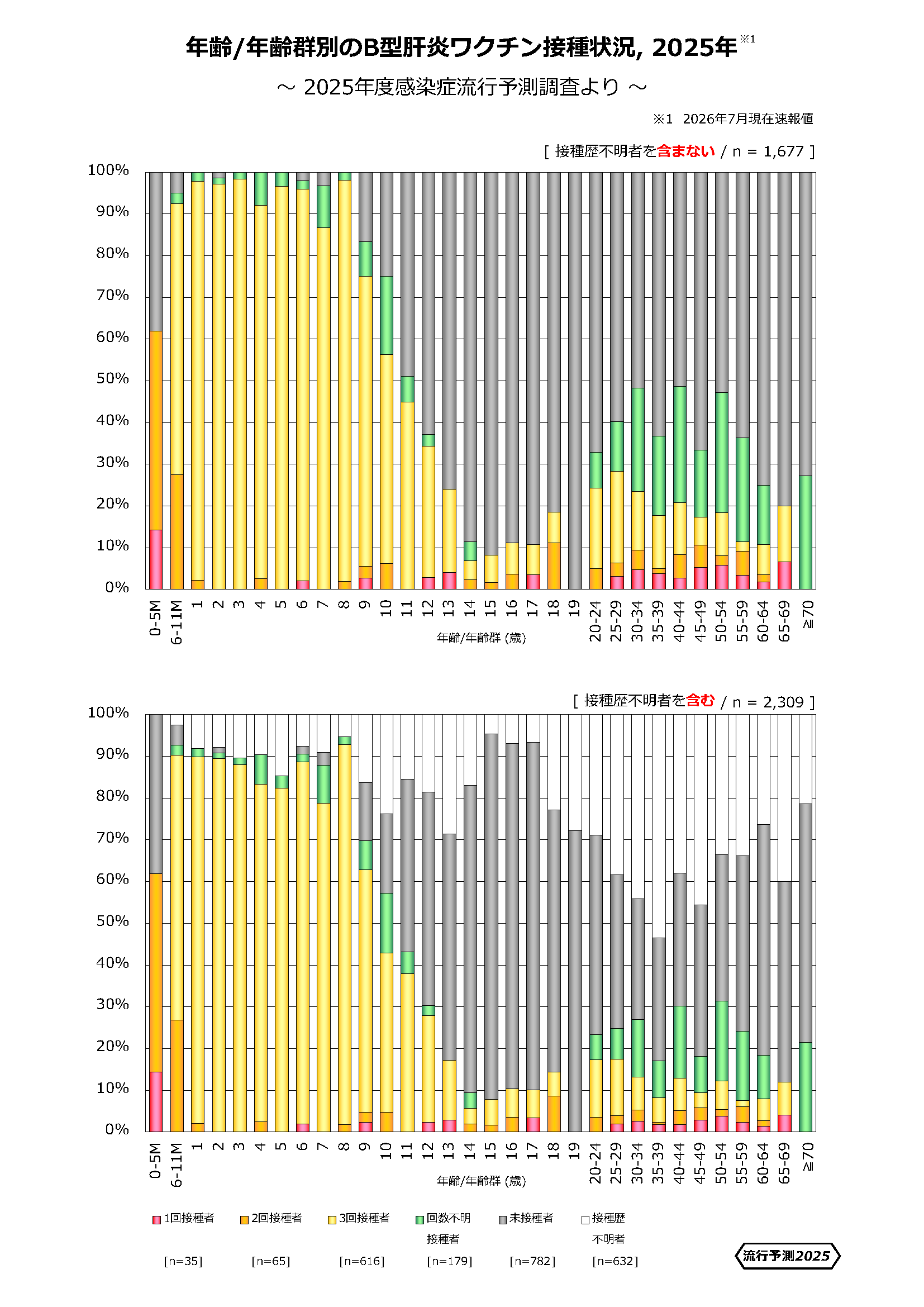 年齢/年齢群別のB型肝炎ワクチン接種状況、2025年のグラフ