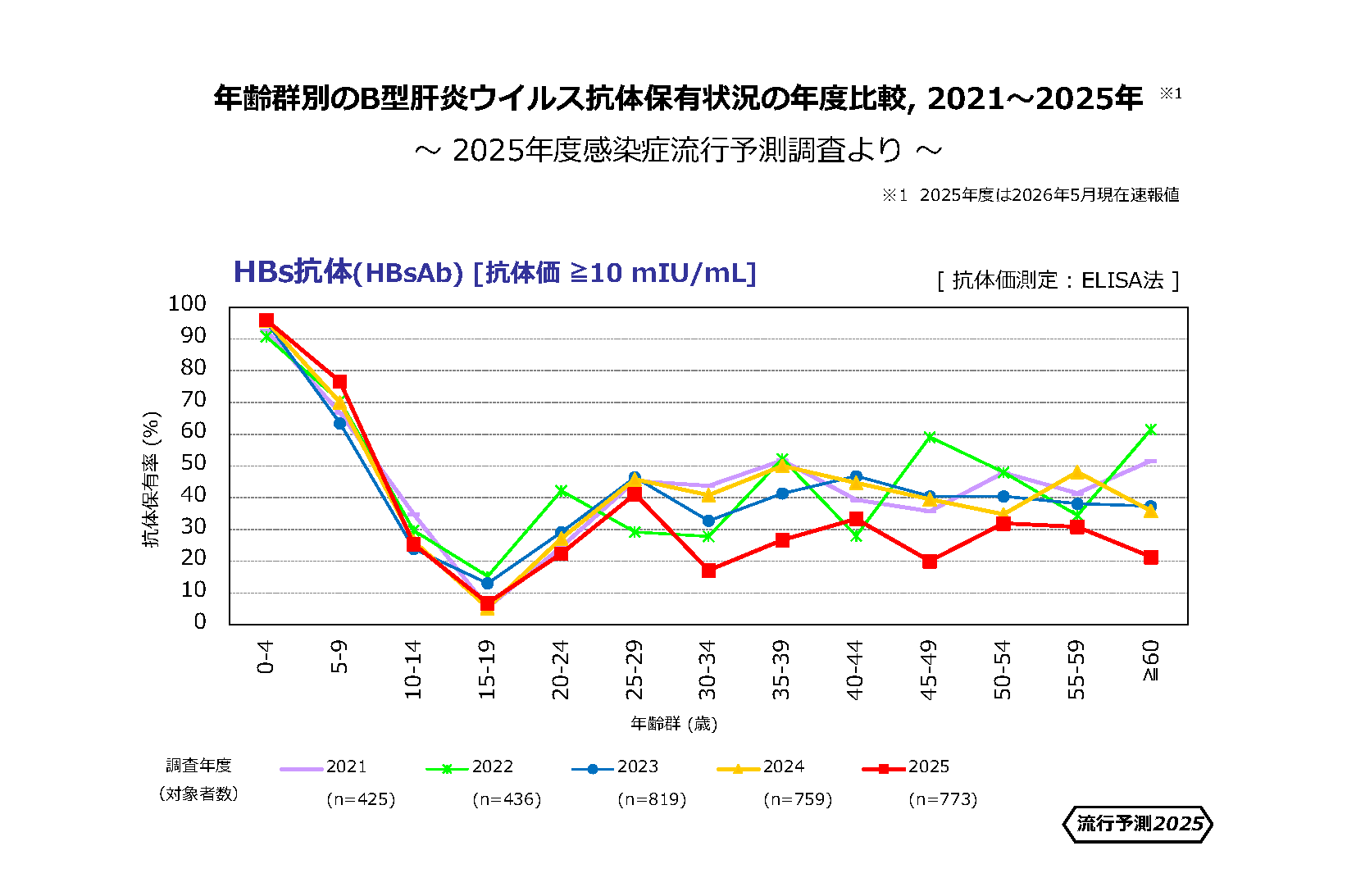 B型肝炎抗体保有状況の年度比較2025