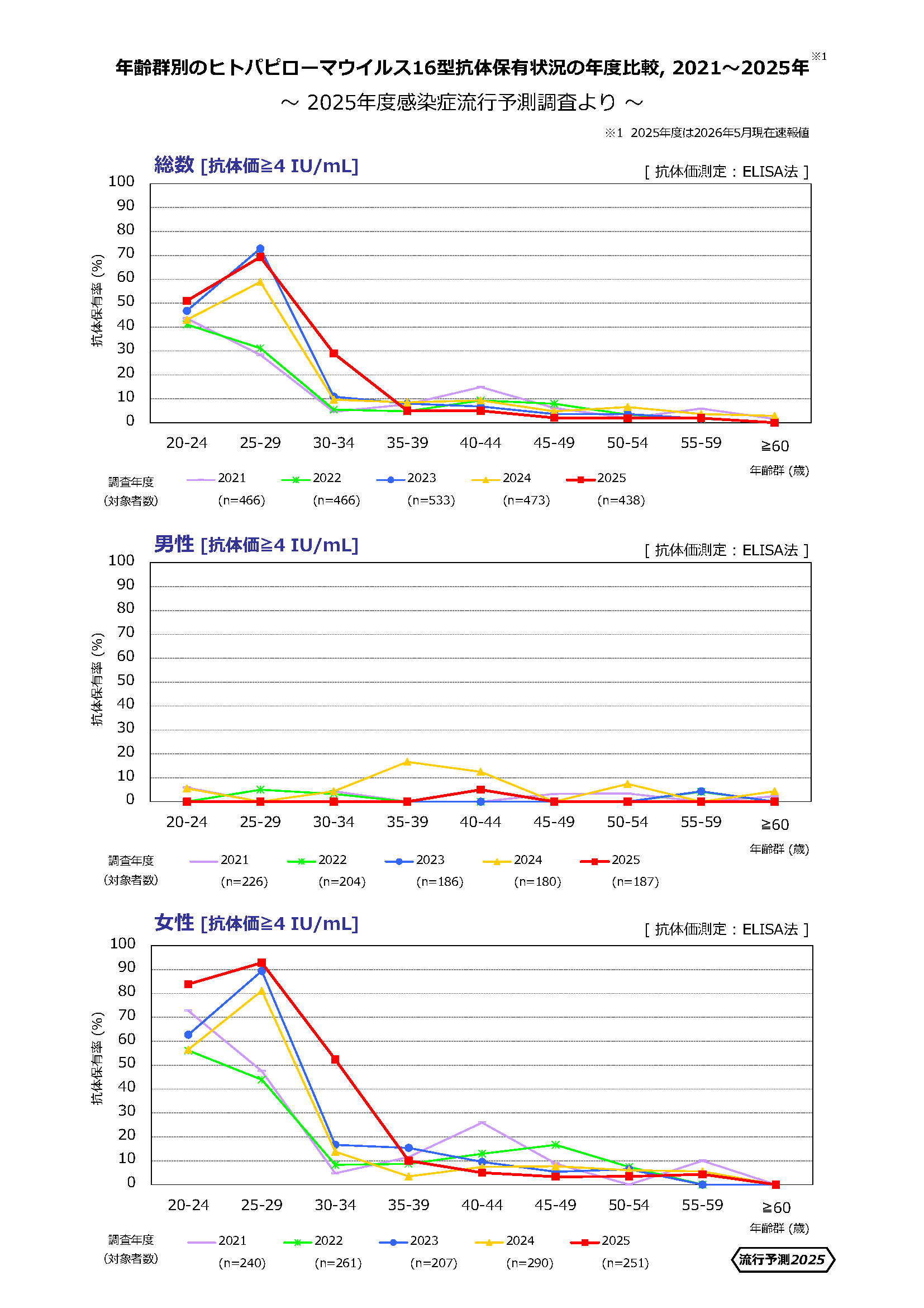 HPV抗体保有状況の年度比較2025