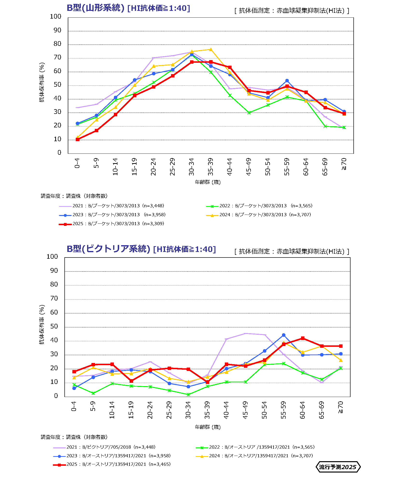 インフルエンザ抗体保有状況の年度比較2025_2