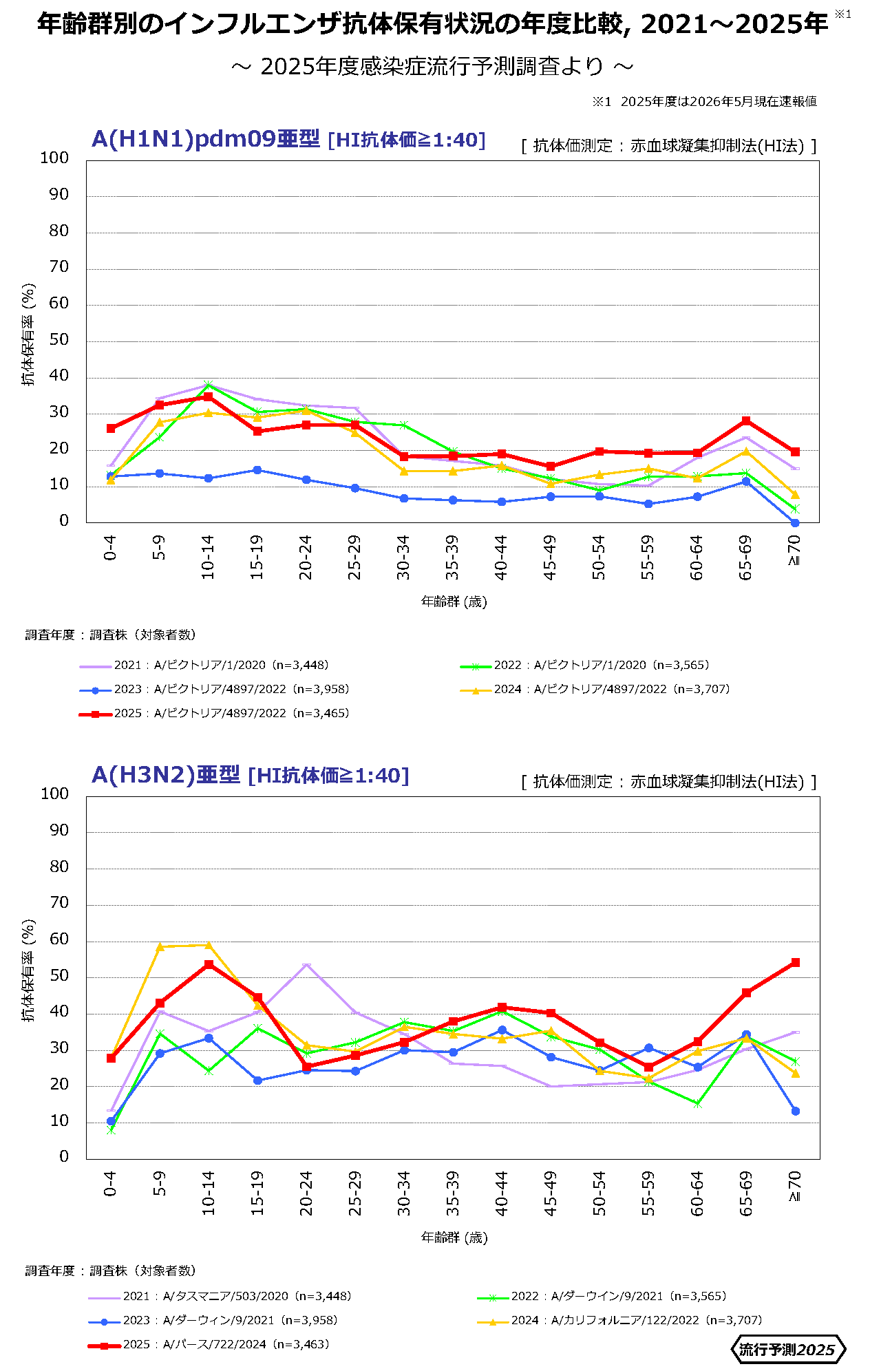 インフルエンザ抗体保有状況の年度比較2025_1