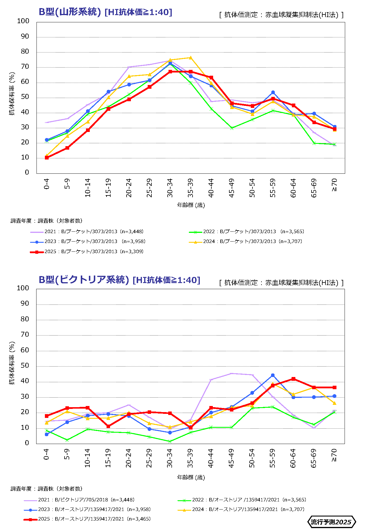 インフルエンザ抗体保有状況の年度比較2025_2