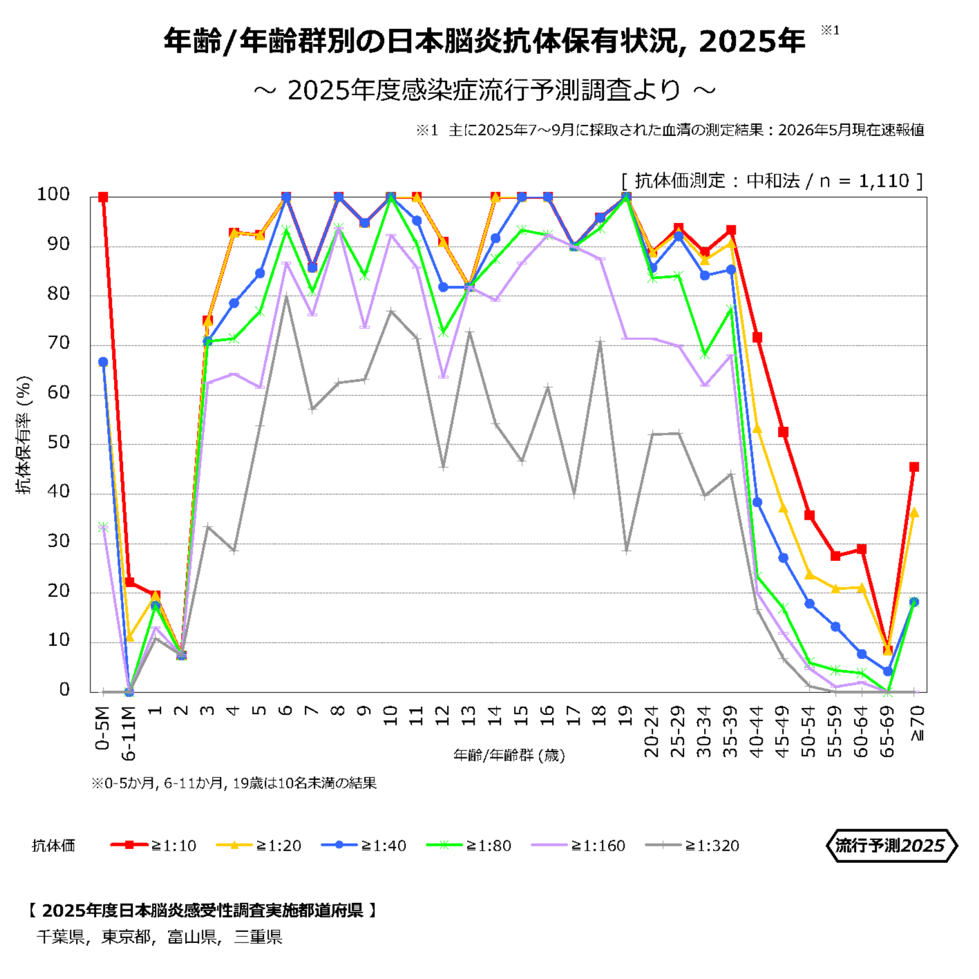 日本脳炎抗体保有状況2025