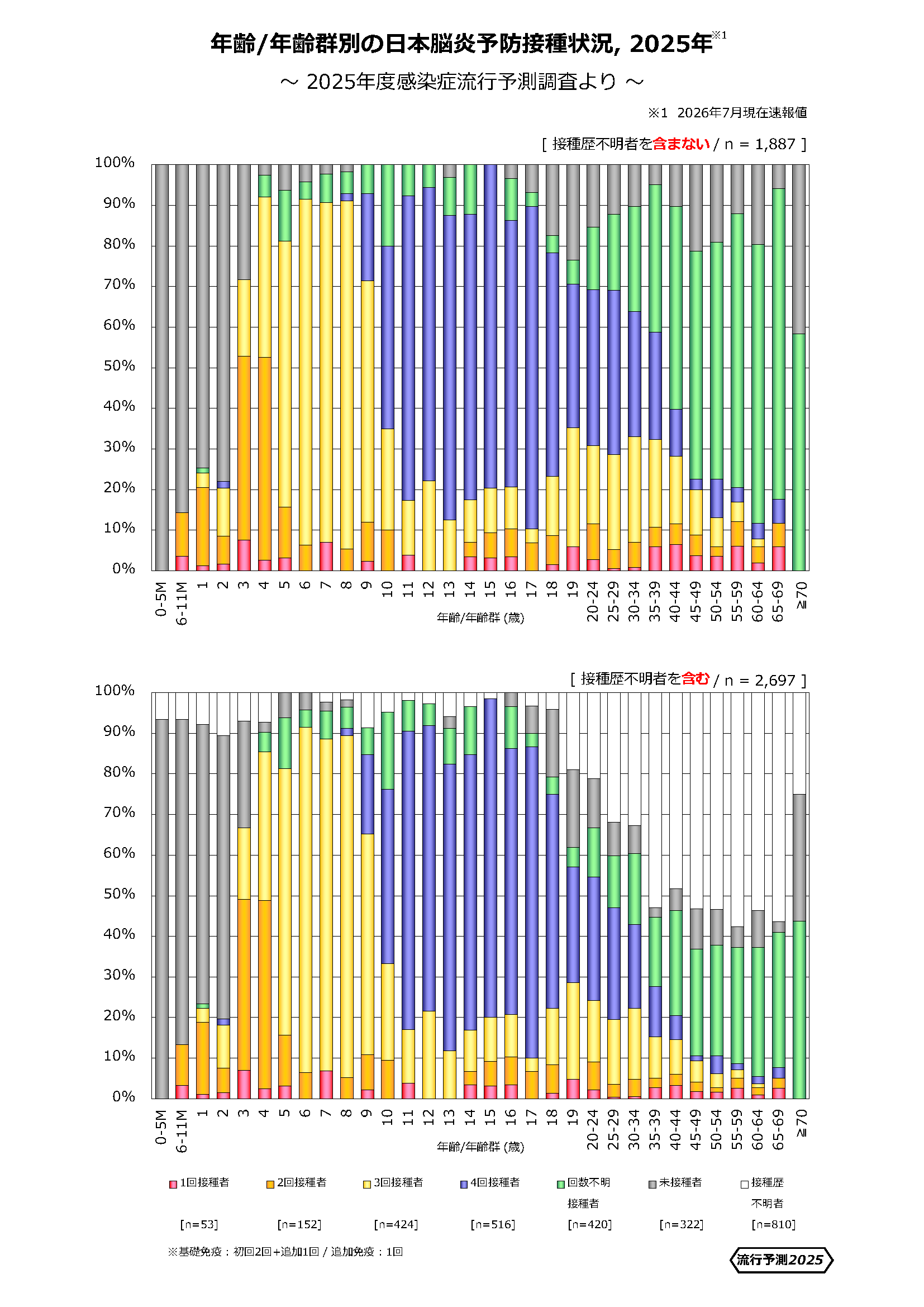 年齢/年齢群別の日本脳炎予防接種状況、2025年のグラフ